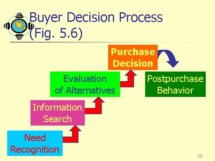 Buyer Decision Process (Fig. 5. 6) Purchase Decision Evaluation of Alternatives Postpurchase Behavior Information