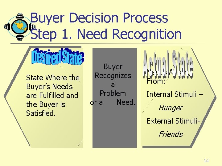 Buyer Decision Process Step 1. Need Recognition State Where the Buyer’s Needs are Fulfilled Buyer Decision Process Step 1. Need Recognition State Where the Buyer’s Needs are Fulfilled
