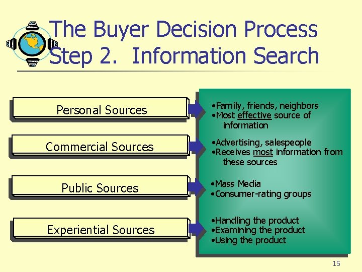 The Buyer Decision Process Step 2. Information Search Personal Sources Commercial Sources Public Sources