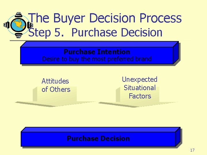 The Buyer Decision Process Step 5. Purchase Decision Purchase Intention Desire to buy the