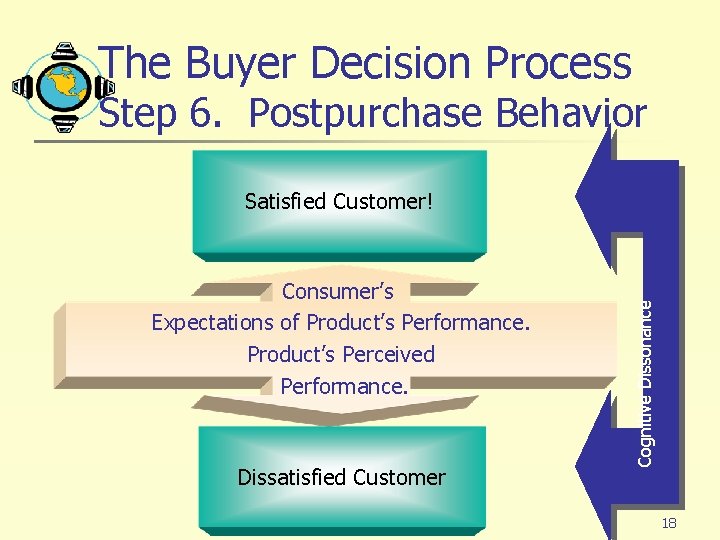 The Buyer Decision Process Step 6. Postpurchase Behavior Consumer’s Expectations of Product’s Performance. Product’s