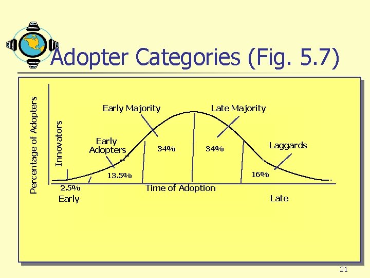 Early Majority Innovators Percentage of Adopters Adopter Categories (Fig. 5. 7) Early Adopters 34%