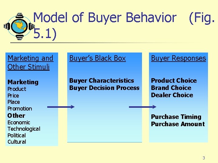 Model of Buyer Behavior (Fig. 5. 1) Marketing and Other Stimuli Buyer’s Black Box