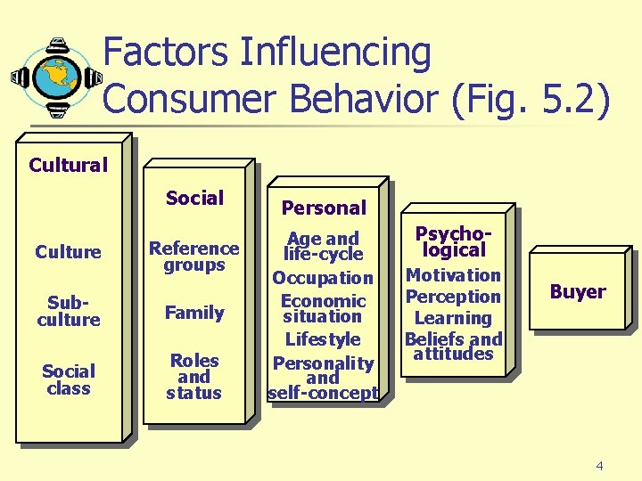 Factors Influencing Consumer Behavior (Fig. 5. 2) Cultural Social Culture Reference groups Subculture Family