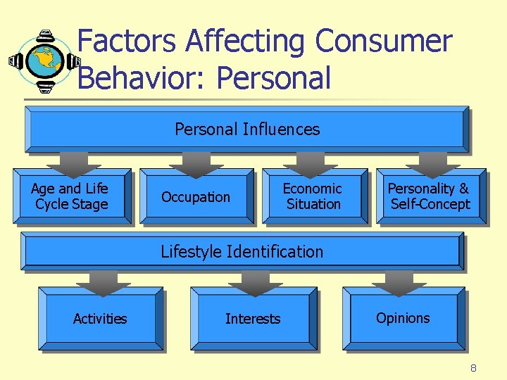 Factors Affecting Consumer Behavior: Personal Influences Age and Life Cycle Stage Occupation Economic Situation