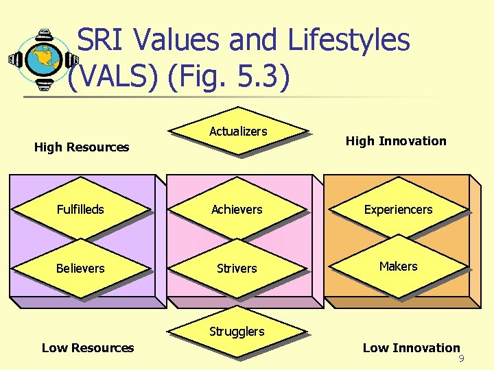 SRI Values and Lifestyles (VALS) (Fig. 5. 3) Actualizers High Resources High Innovation Fulfilleds