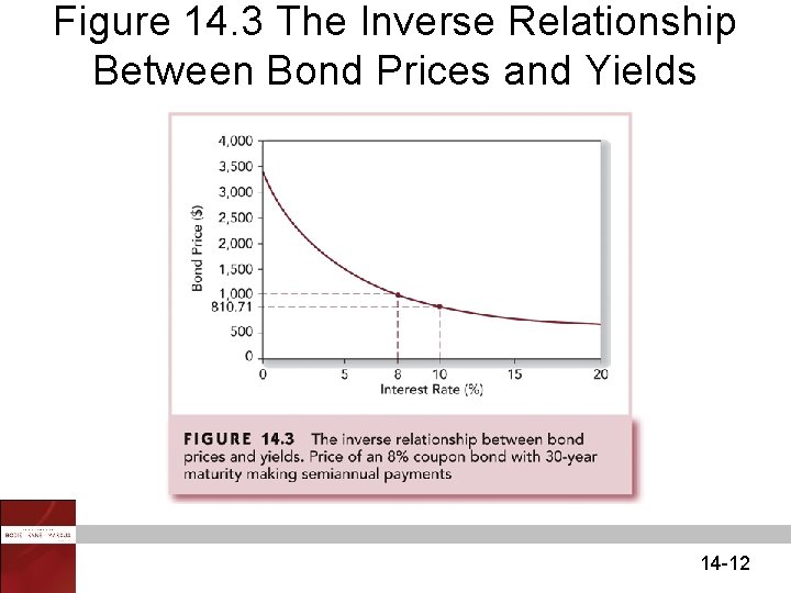 Figure 14. 3 The Inverse Relationship Between Bond Prices and Yields 14 -12 