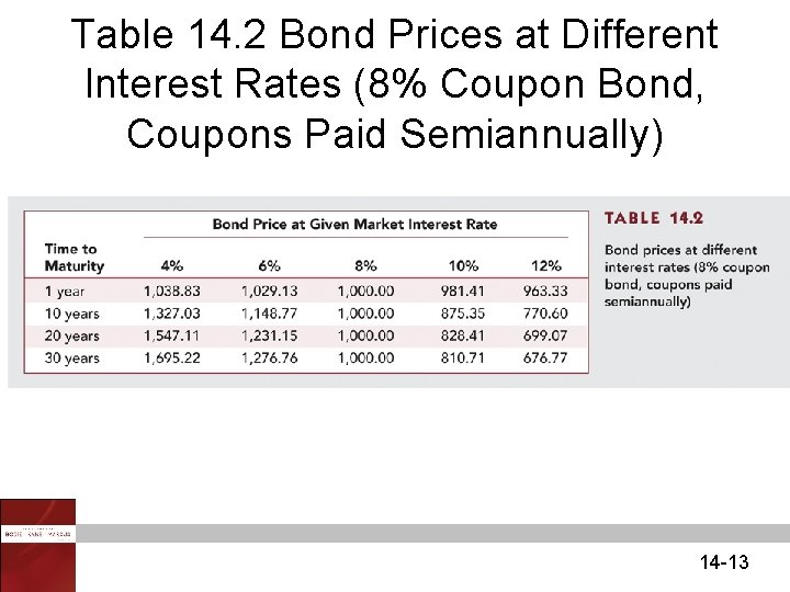Table 14. 2 Bond Prices at Different Interest Rates (8% Coupon Bond, Coupons Paid