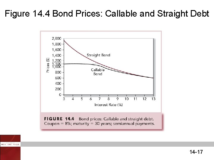 Figure 14. 4 Bond Prices: Callable and Straight Debt 14 -17 