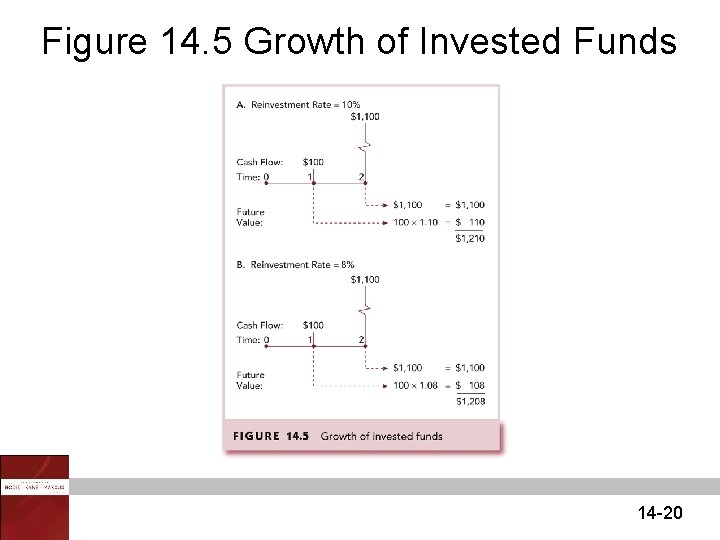 Figure 14. 5 Growth of Invested Funds 14 -20 