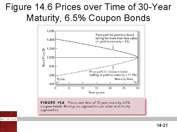 Figure 14. 6 Prices over Time of 30 -Year Maturity, 6. 5% Coupon Bonds