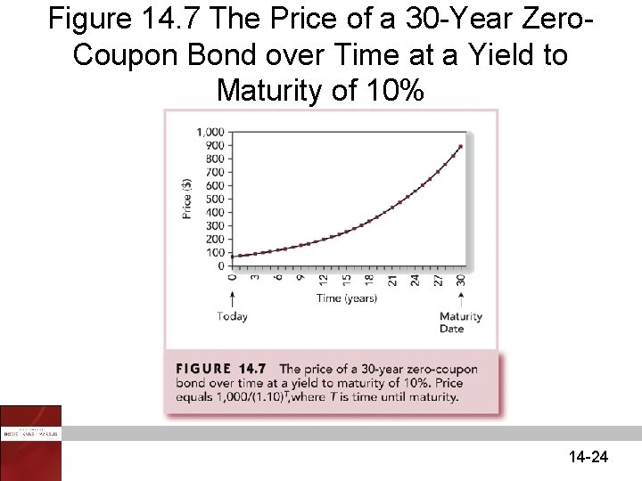 Figure 14. 7 The Price of a 30 -Year Zero. Coupon Bond over Time