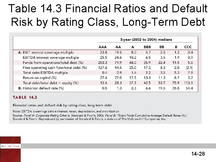 Table 14. 3 Financial Ratios and Default Risk by Rating Class, Long-Term Debt 14