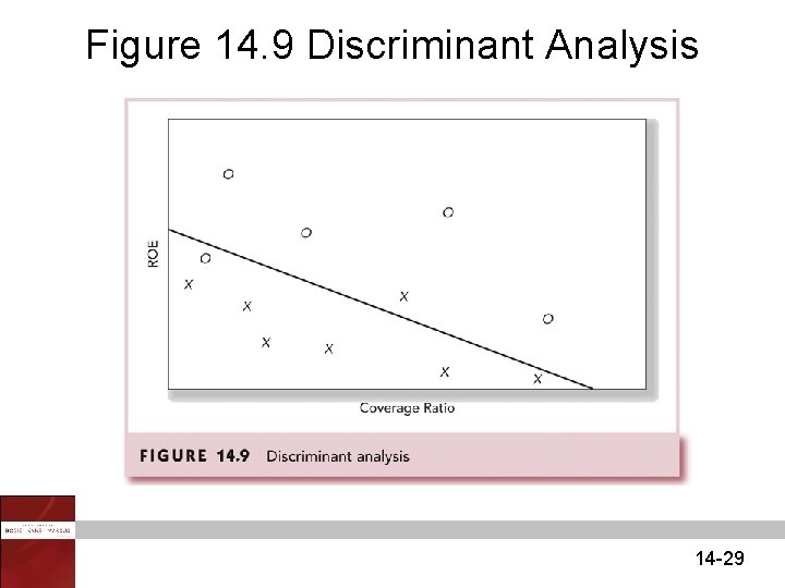 Figure 14. 9 Discriminant Analysis 14 -29 