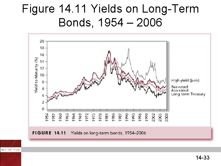Figure 14. 11 Yields on Long-Term Bonds, 1954 – 2006 14 -33 