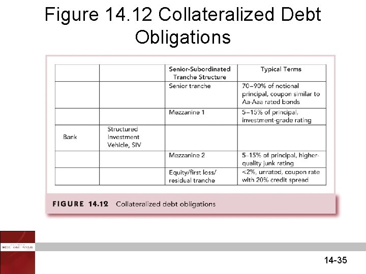 Figure 14. 12 Collateralized Debt Obligations 14 -35 
