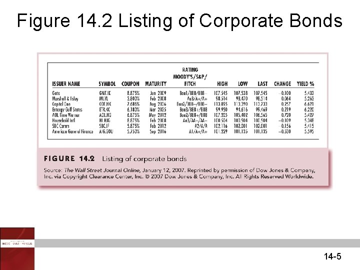 Figure 14. 2 Listing of Corporate Bonds 14 -5 