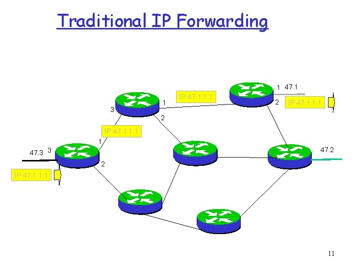 Traditional IP Forwarding 1 47. 1 3 1 IP 47. 1. 1. 1 2