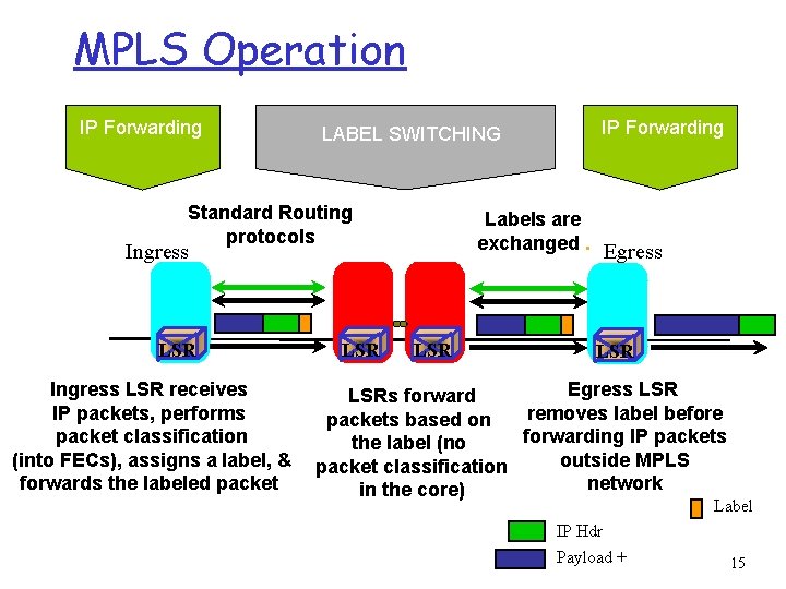 MPLS Operation IP Forwarding LABEL SWITCHING Standard Routing protocols Labels are exchanged. Egress Ingress