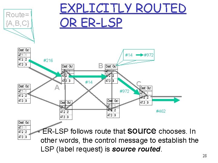 EXPLICITLY ROUTED OR ER-LSP Route= {A, B, C} #14 #216 #972 B A #14