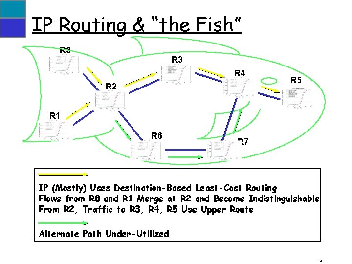 IP Routing & “the Fish” R 8 R 3 R 4 R 2 R