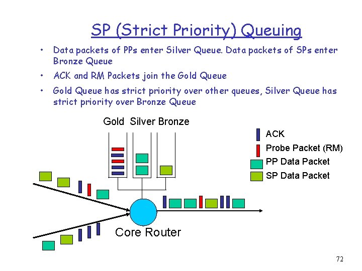 SP (Strict Priority) Queuing • Data packets of PPs enter Silver Queue. Data packets