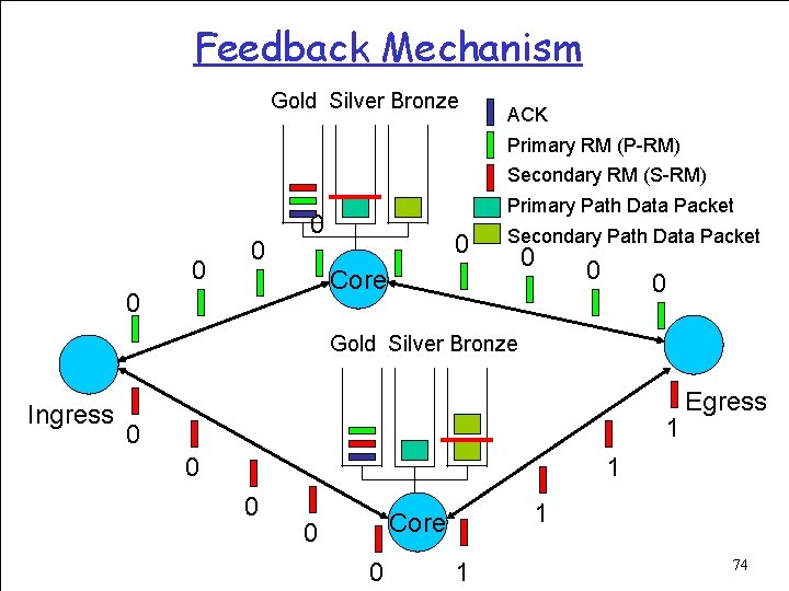 Feedback Mechanism Gold Silver Bronze ACK Primary RM (P-RM) Secondary RM (S-RM) 0 0