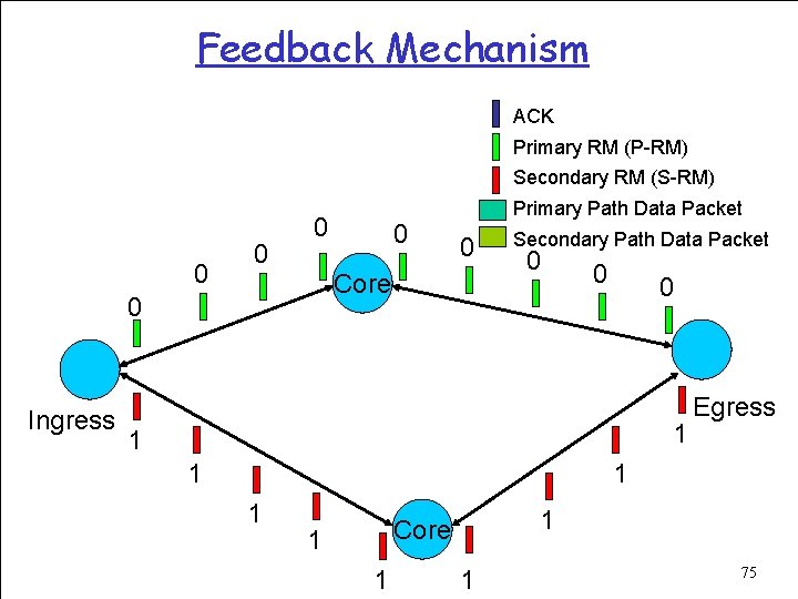 Feedback Mechanism ACK Primary RM (P-RM) Secondary RM (S-RM) 0 0 Core 0 Ingress