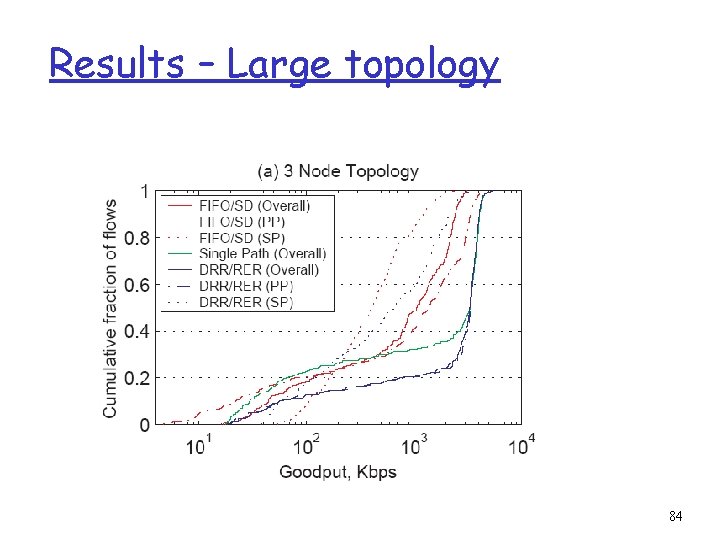 Results – Large topology 84 