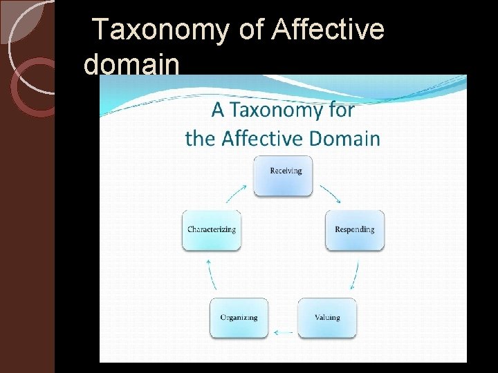  Taxonomy of Affective domain 