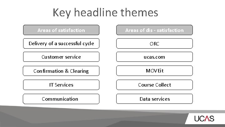 Key headline themes Areas of satisfaction Areas of dis - satisfaction Delivery of a