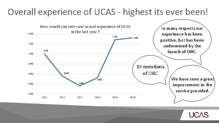 Overall experience of UCAS - highest its ever been! 80% How would you rate