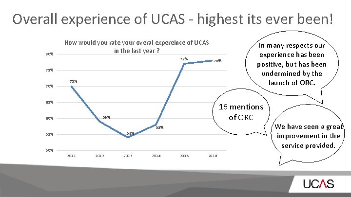 Overall experience of UCAS - highest its ever been! 80% How would you rate Overall experience of UCAS - highest its ever been! 80% How would you rate
