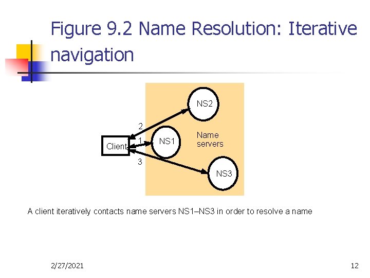 Figure 9. 2 Name Resolution: Iterative navigation NS 2 2 Client 1 NS 1