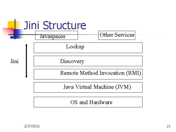 Jini Structure Other Services Javaspaces Lookup Jini Discovery Remote Method Invocation (RMI) Java Virtual