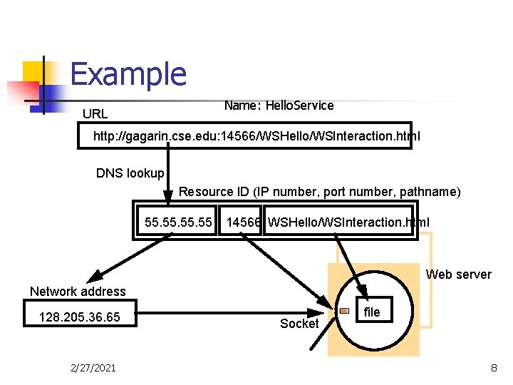 Example Name: Hello. Service URL http: //gagarin. cse. edu: 14566/WSHello/WSInteraction. html DNS lookup Resource