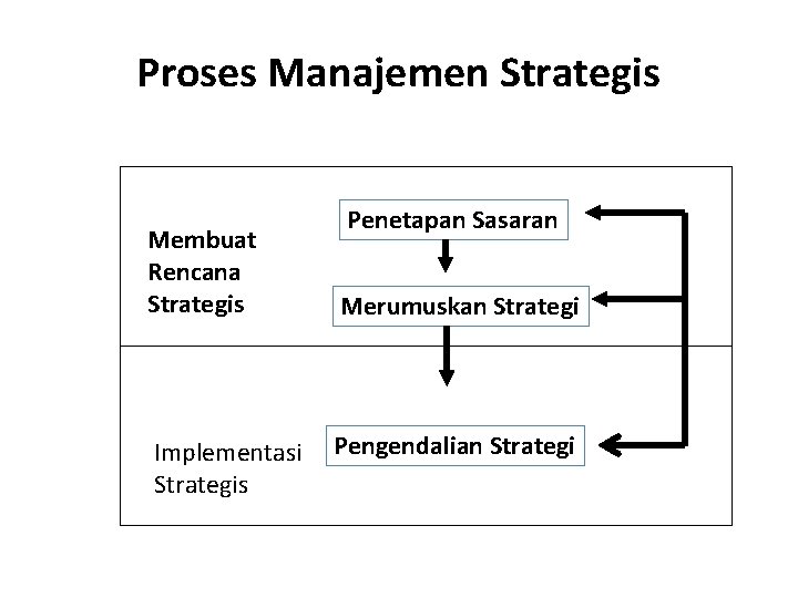 Proses Manajemen Strategis Membuat Rencana Strategis Implementasi Strategis Penetapan Sasaran Merumuskan Strategi Pengendalian Strategi