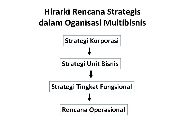 Hirarki Rencana Strategis dalam Oganisasi Multibisnis Strategi Korporasi Strategi Unit Bisnis Strategi Tingkat Fungsional