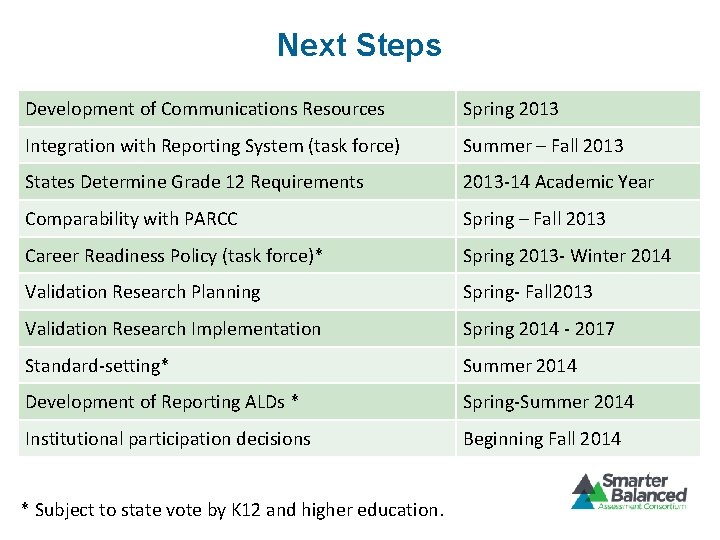 Next Steps Development of Communications Resources Spring 2013 Integration with Reporting System (task force)