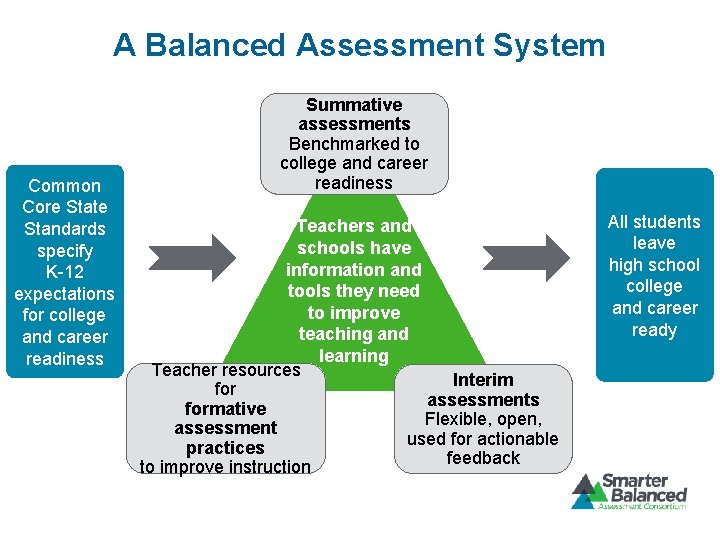 A Balanced Assessment System Common Core State Standards specify K-12 expectations for college and