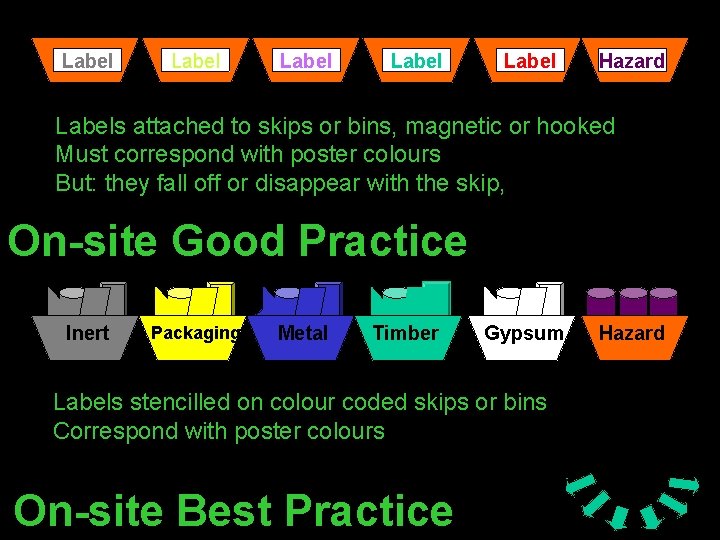 Label Label Hazard Labels attached to skips or bins, magnetic or hooked Must correspond
