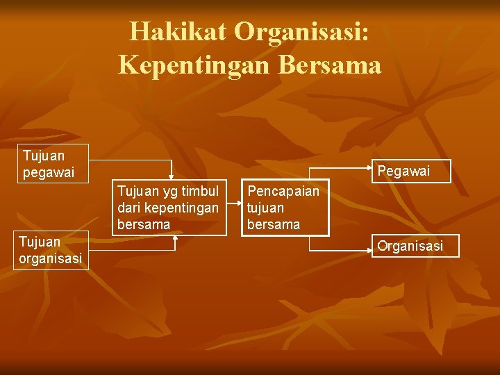 Hakikat Organisasi: Kepentingan Bersama Tujuan pegawai Pegawai Tujuan yg timbul dari kepentingan bersama Tujuan