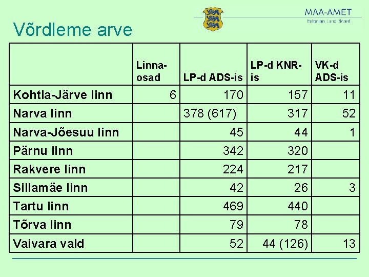 Võrdleme arve Linnaosad Kohtla-Järve linn LP-d KNRLP-d ADS-is is 6 170 378 (617) VK-d
