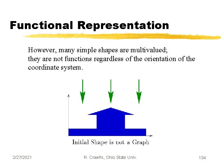 Functional Representation However, many simple shapes are multivalued; they are not functions regardless of