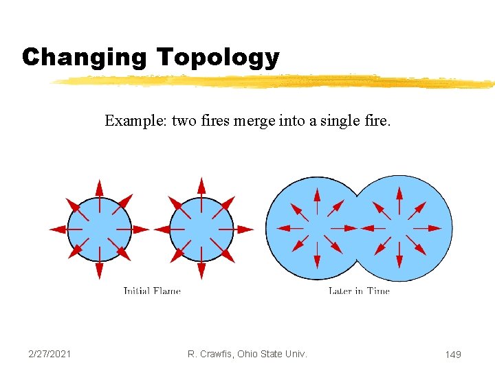 Changing Topology Example: two fires merge into a single fire. 2/27/2021 R. Crawfis, Ohio