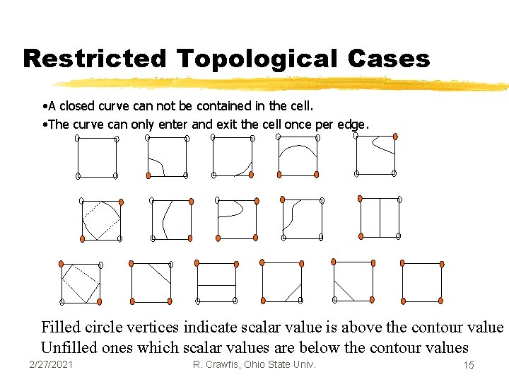 Restricted Topological Cases • A closed curve can not be contained in the cell.