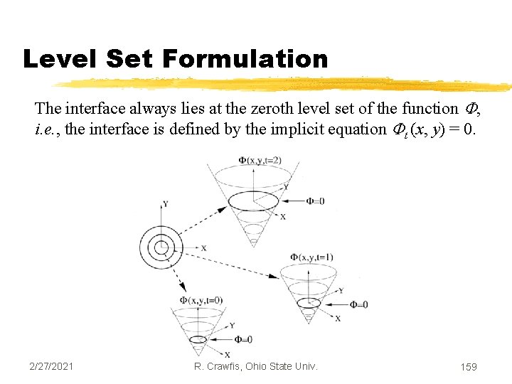 Level Set Formulation The interface always lies at the zeroth level set of the