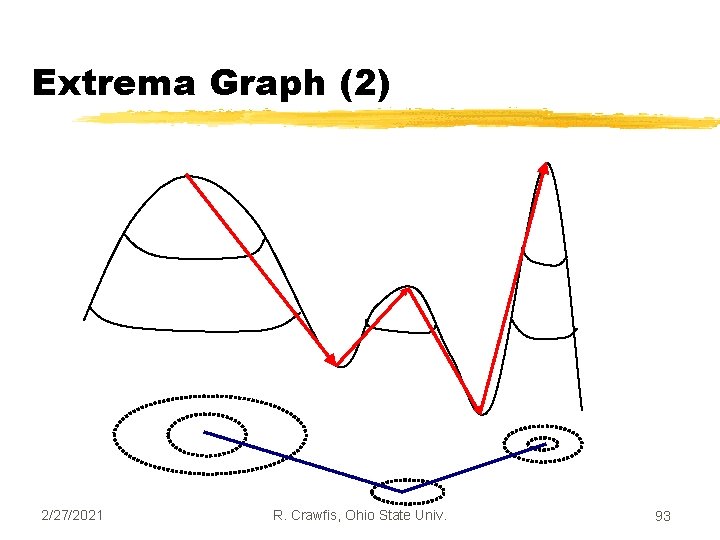 Extrema Graph (2) 2/27/2021 R. Crawfis, Ohio State Univ. 93 