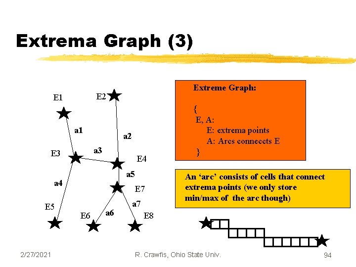 Extrema Graph (3) E 2 E 1 a 2 a 3 E 4 a