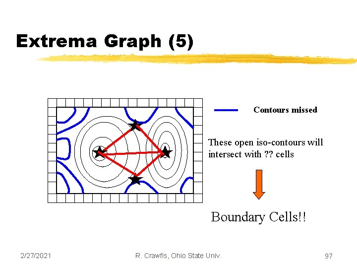Extrema Graph (5) Contours missed These open iso-contours will intersect with ? ? cells